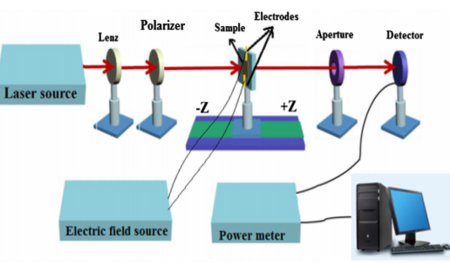 بررسی اثر میدان اعمالی خارجی بر خواص نوری